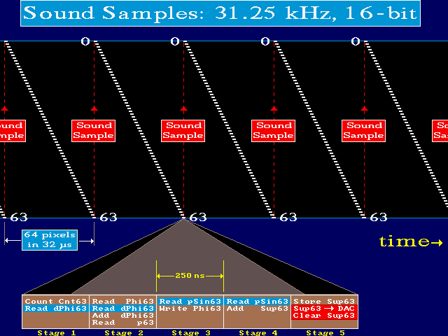 Pipelined parallel processing for sound synthesis
